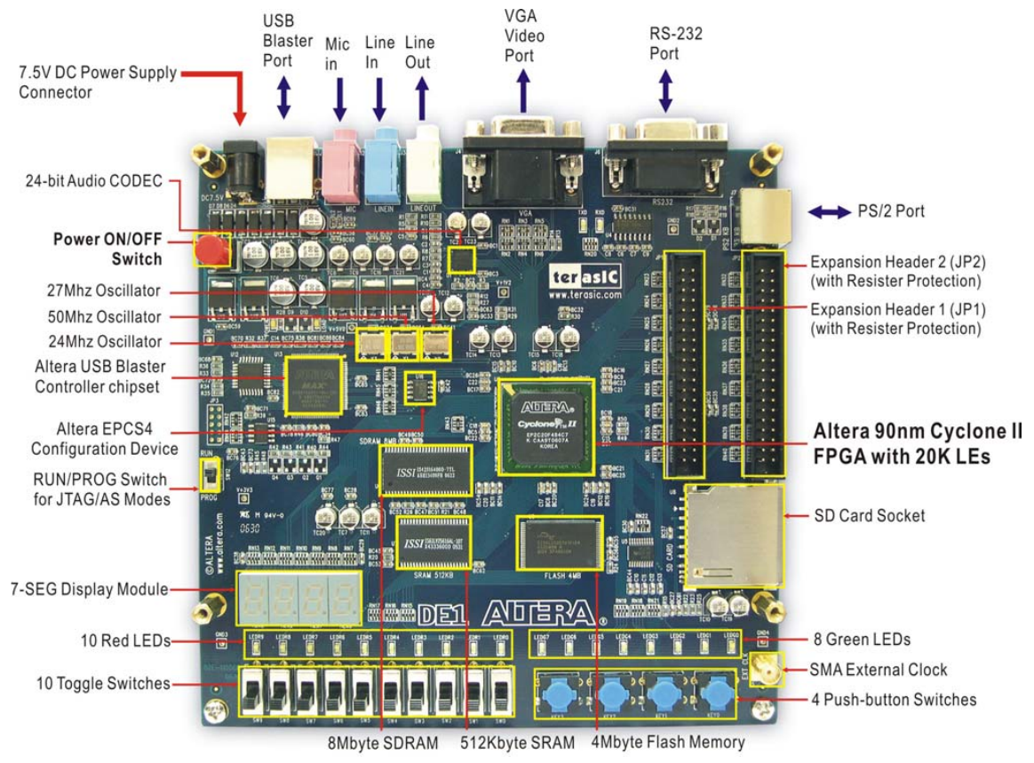 Carte Terasic DE1